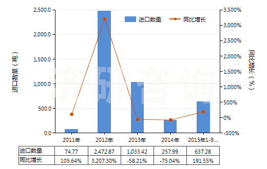 2011-2015年9月中國含氮、磷、鉀中二種或三種肥效元素的礦物肥料或化學(xué)肥料（ 片狀或每包毛重≤10kg）(HS31051000)進(jìn)口量及增速統(tǒng)計(jì)